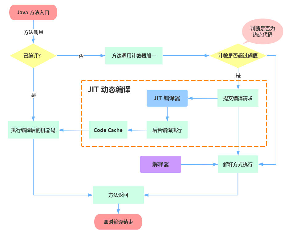 JIT 编译工作流程图
